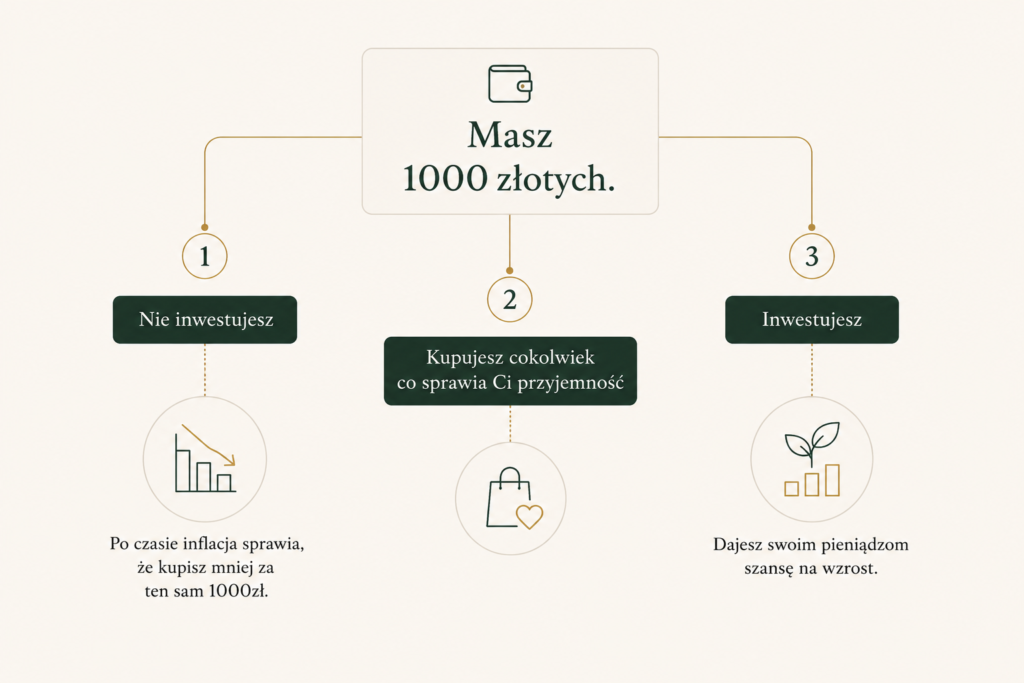 Schemat przedstawiający trzy możliwości wykorzystania 1000 złotych: nie inwestować i stracić część siły nabywczej przez inflację, wydać pieniądze na przyjemność lub zainwestować i dać swoim pieniądzom szansę na wzrost.