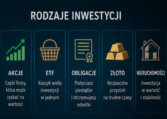 Grafika przedstawiająca różne rodzaje inwestycji: akcje, ETF, obligacje i złoto.